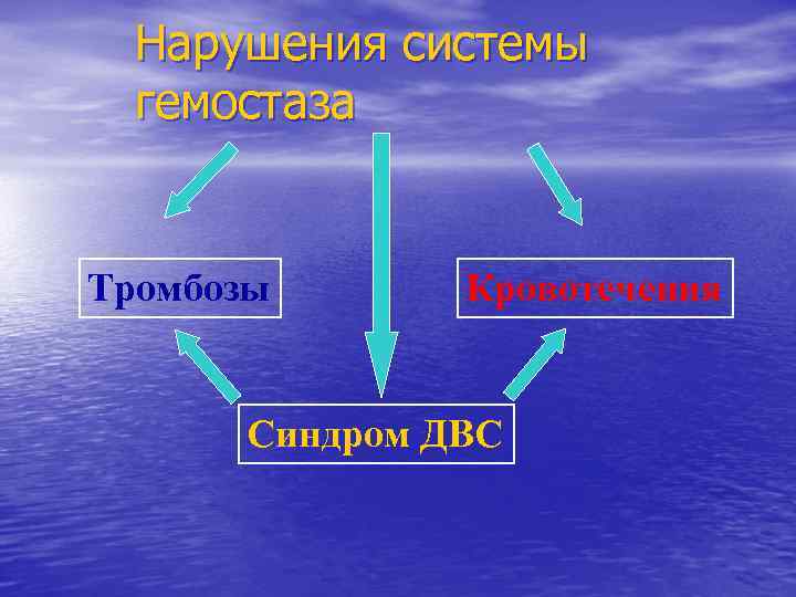 Нарушения системы гемостаза Тромбозы Кровотечения Синдром ДВС 