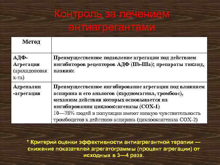 Контроль за лечением антиагрегантами Метод АДФАгрегация (арахидоновая к-та) Преимущественное подавление агрегации под действием ингибиторов