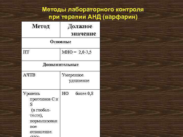 Методы лабораторного контроля при терапии АНД (варфарин) Метод Должное значение Основные ПТ MHO =