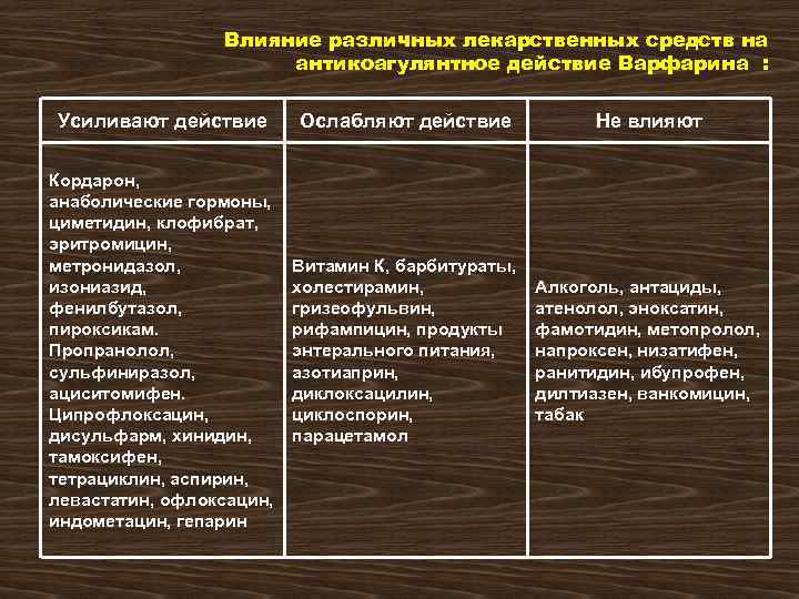 Влияние различных лекарственных средств на антикоагулянтное действие Варфарина : Усиливают действие Ослабляют действие Не
