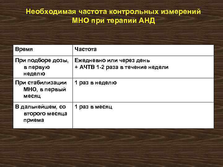 Необходимая частота контрольных измерений MHO при терапии АНД Время Частота При подборе дозы, Ежедневно