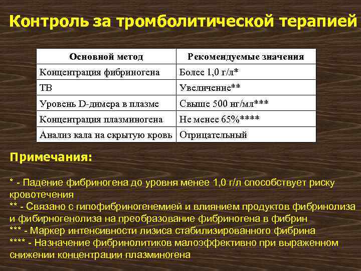 Контроль за тромболитической терапией Основной метод Рекомендуемые значения Концентрация фибриногена Более 1, 0 г/л*