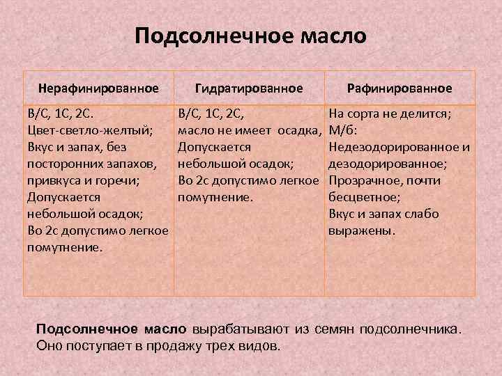 Подсолнечное масло Нерафинированное Гидратированное Рафинированное В/С, 1 С, 2 С. Цвет-светло-желтый; Вкус и запах,