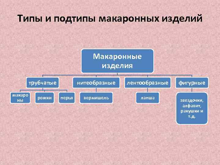 Типы и подтипы макаронных изделий Макаронные изделия трубчатые макаро ны рожки нитеобразные перья лентообразные