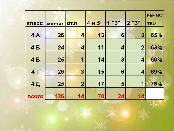 класс кол-во отл 4 и 5 1 "3" качес тво 2 "3" 4 А