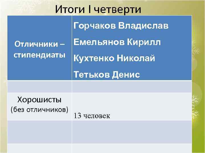 Итоги I четверти Горчаков Владислав Отличники – Емельянов Кирилл стипендиаты Кухтенко Николай Тетьков Денис