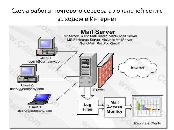 Схема работы почтового сервера а локальной сети с выходом в Интернет 