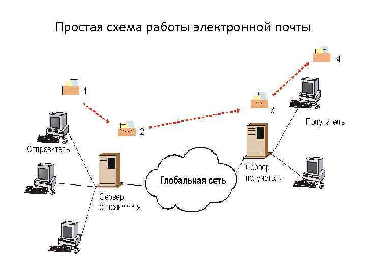 Опишите в общих чертах схему работы электронной почты