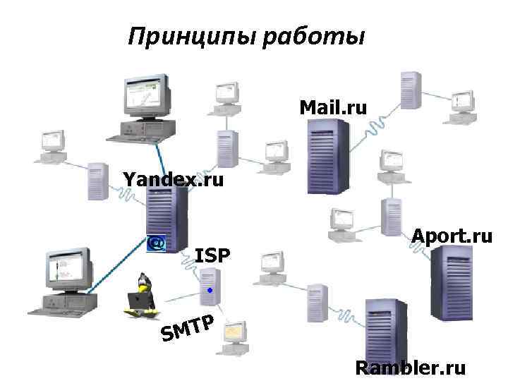 Название электронных. Появление электронных архивов в России. История создания сервера Aport.