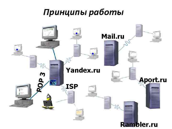 Принципы работы • • Mail. ru POP 3 • Yandex. ru ISP Aport. ru