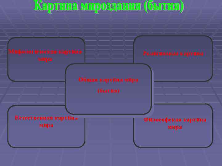 Мифологическая картина мира Религиозная картина Общая картина мира (бытия) Естественная картина мира Философская картина