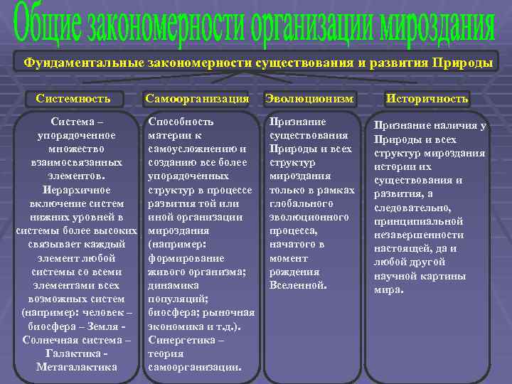 Закономерности развития природы. Системность развития. Фундаментальное развитие это. Какие существуют закономерности развития характера. Элементы естествознания.