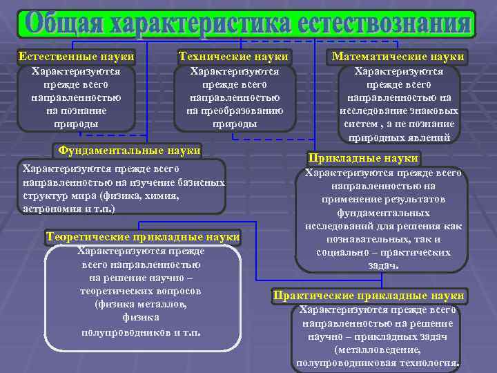 Естественные науки Технические науки Математические науки Характеризуются прежде всего направленностью на познание природы Характеризуются