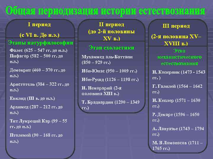 I период (с VI в. До н. э. ) Этапы натурфилософии Фалес (625 –