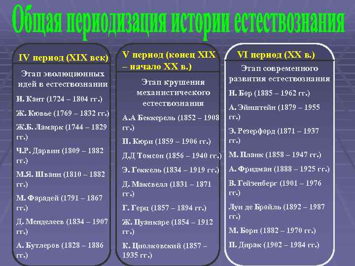 IV период (XIX век) Этап эволюционных идей в естествознании И. Кант (1724 – 1804
