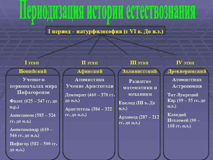 Периоды развития математики презентация