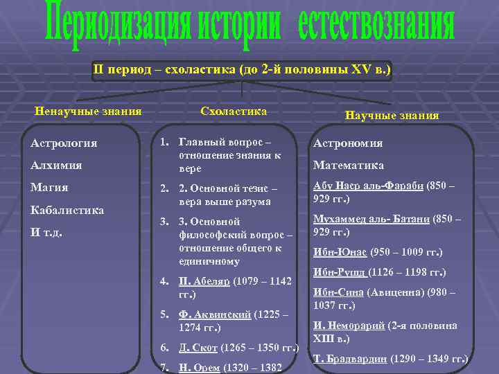 II период – схоластика (до 2 -й половины XV в. ) Ненаучные знания Астрология