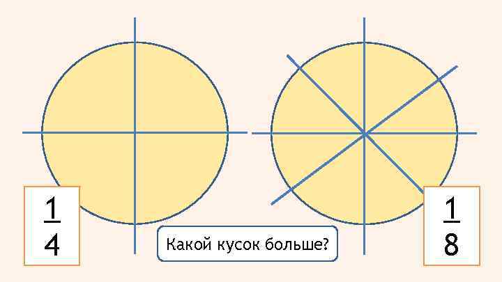 1 4 Какой кусок больше? 1 8 