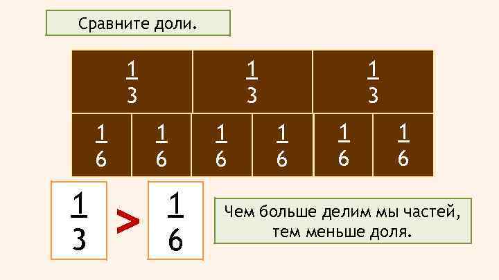 Сравните доли. 1 3 1 6 > 1 6 1 3 1 6 1