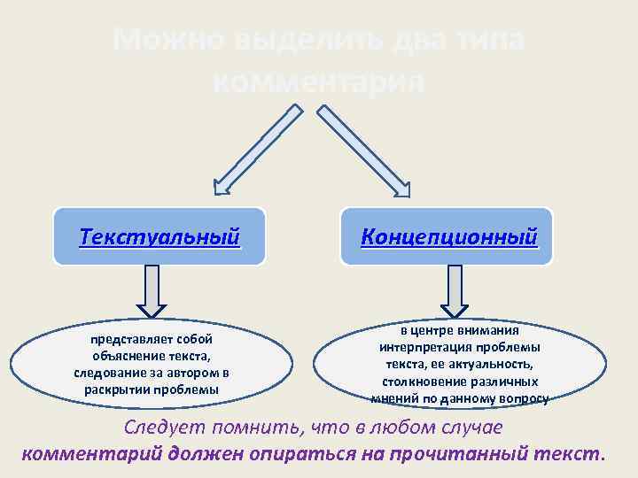 Можно выделить два типа комментария Текстуальный представляет собой объяснение текста, следование за автором в