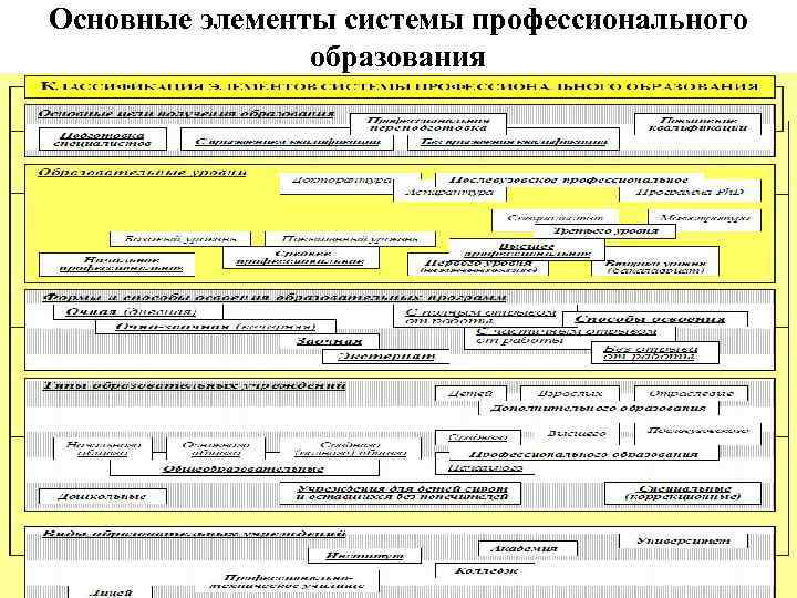 Основные элементы системы профессионального образования 26 