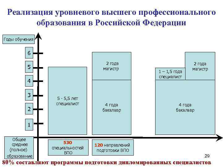 Реализация уровневого высшего профессионального образования в Российской Федерации Годы обучения 6 2 года магистр