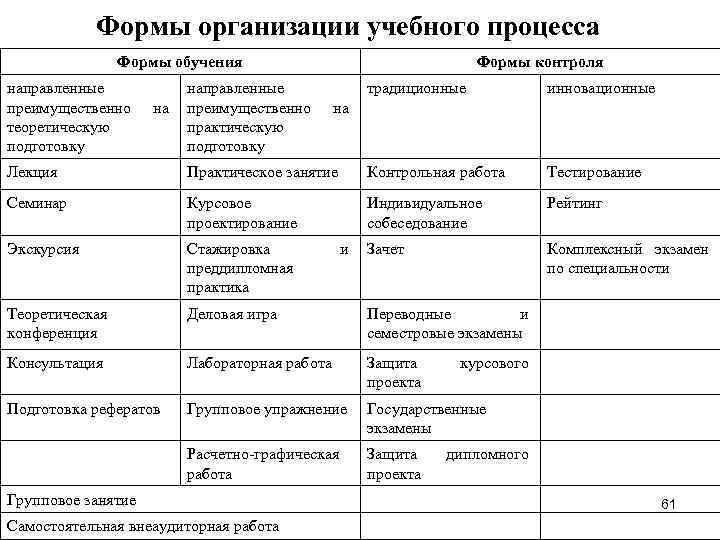Формы организации учебного процесса Формы обучения направленные преимущественно теоретическую подготовку направленные на преимущественно практическую