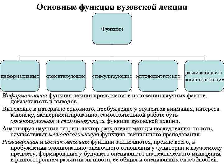 Основные функции вузовской лекции Функции информативные ориентирующие стимулирующие методологические развивающие и воспитывающие Информативная функция
