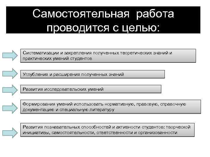 Самостоятельная работа проводится с целью: Систематизации и закрепления полученных теоретических знаний и практических умений