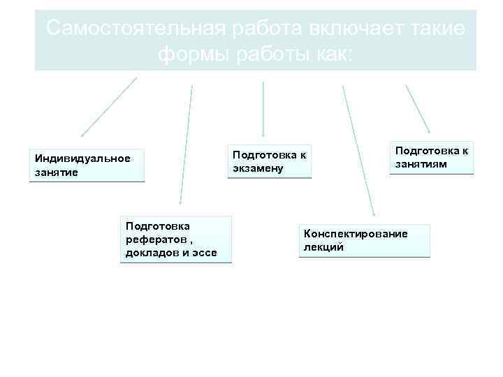 Самостоятельная работа включает такие формы работы как: Индивидуальное занятие Подготовка рефератов , докладов и