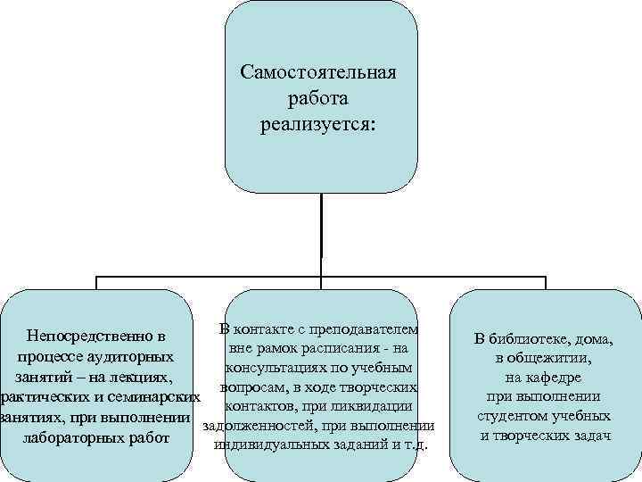Самостоятельная работа реализуется: В контакте с преподавателем Непосредственно в вне рамок расписания - на