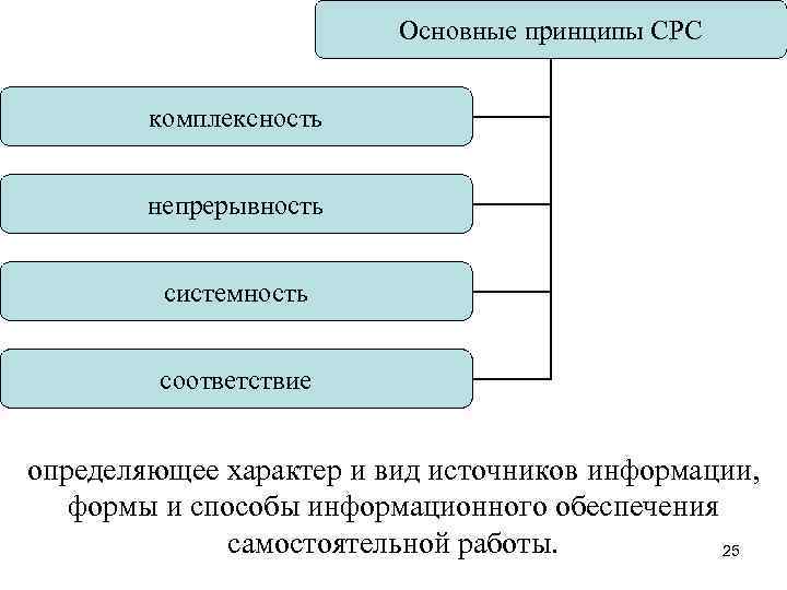Основные принципы СРС комплексность непрерывность системность соответствие определяющее характер и вид источников информации, формы