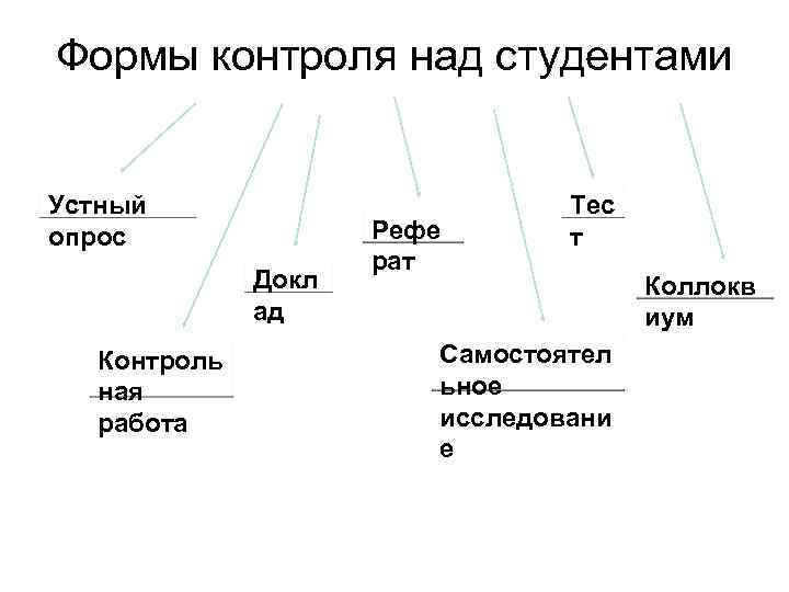 Формы контроля над студентами Устный опрос Докл ад Контроль ная работа Рефе рат Тес