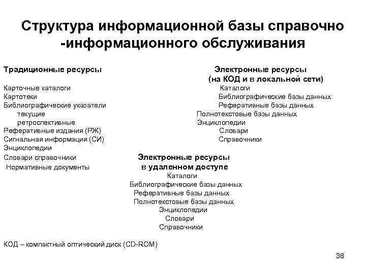 Структура информационной базы справочно -информационного обслуживания Традиционные ресурсы Электронные ресурсы (на КОД и в