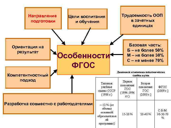 Направление подготовки Ориентация на результат Цели воспитания и обучения Особенности ФГОС Компетентностный подход Разработка