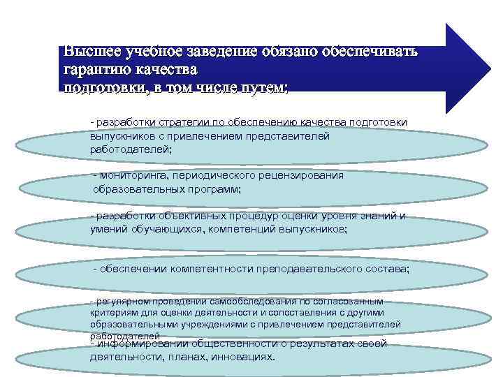Высшее учебное заведение обязано обеспечивать гарантию качества подготовки, в том числе путем: - разработки