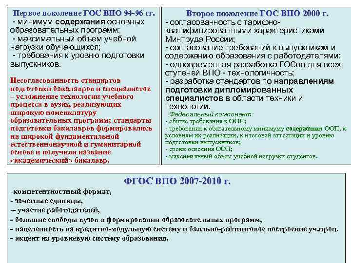 Первое поколение ГОС ВПО 94 -96 гг. - минимум содержания основных образовательных программ; -
