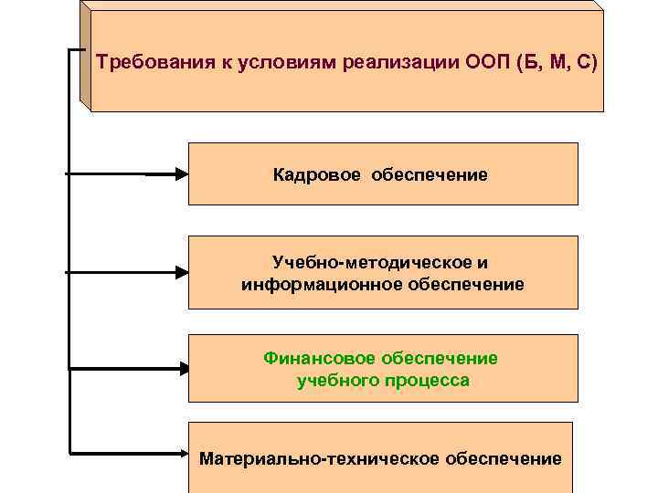 Требования к условиям реализации ООП (Б, М, С) Кадровое обеспечение Учебно-методическое и информационное обеспечение