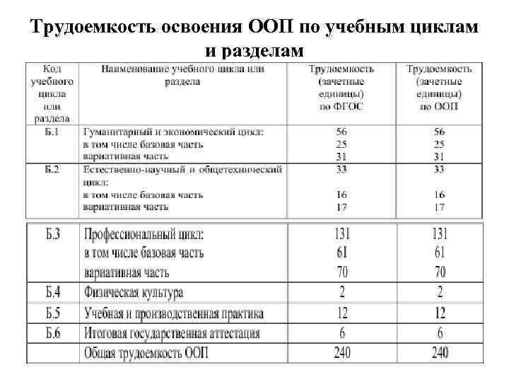 Трудоемкость освоения ООП по учебным циклам и разделам 
