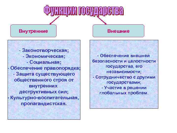 Внутренние - Законотворческая; - Экономическая; - Социальная; - Обеспечение правопорядка; - Защита существующего общественного