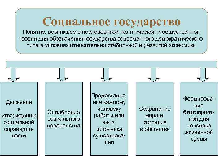 Россия как социальное государство план