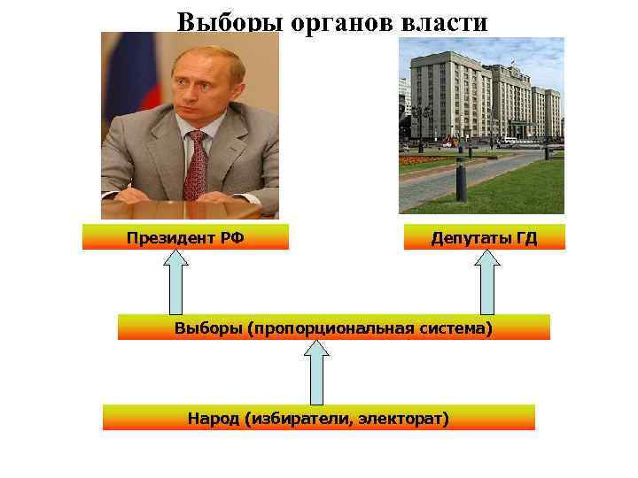 Выборы органов власти Президент РФ Депутаты ГД Выборы (пропорциональная система) Народ (избиратели, электорат) 