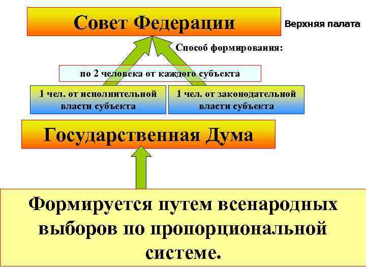 Совет Федерации Верхняя палата Способ формирования: по 2 человека от каждого субъекта 1 чел.