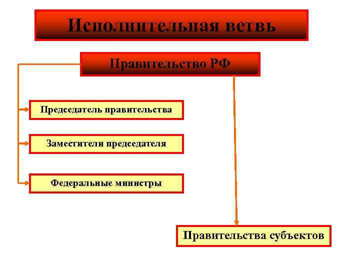 Исполнительная ветвь Правительство РФ Председатель правительства Заместители председателя Федеральные министры Правительства субъектов 