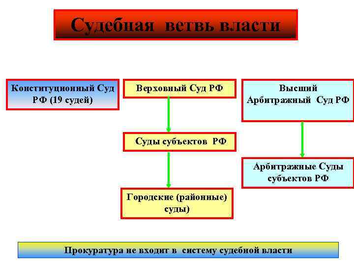 Ветви судебной системы РФ. Судебная ветвь власти.