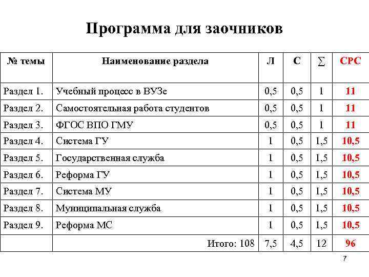 Программа для заочников № темы Наименование раздела Л С ∑ СРС Раздел 1. Учебный