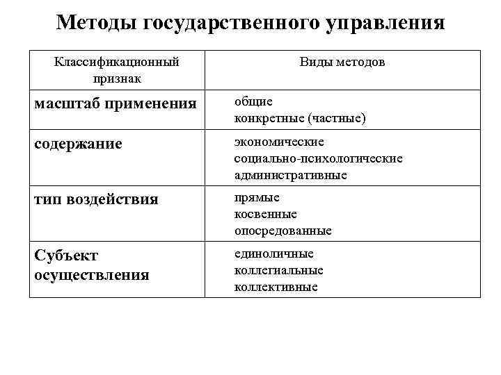 Укажите метод. Методы гос управления классификация. Методы государственного управления понятие признаки и виды. Признаки методов государственного управления. Перечислите группы методов государственного управления:.