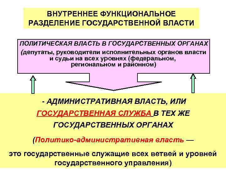 ВНУТРЕННЕЕ ФУНКЦИОНАЛЬНОЕ РАЗДЕЛЕНИЕ ГОСУДАРСТВЕННОЙ ВЛАСТИ ПОЛИТИЧЕСКАЯ ВЛАСТЬ В ГОСУДАРСТВЕННЫХ ОРГАНАХ (депутаты, руководители исполнительных органов