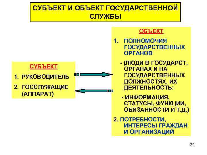 Объект субъект предмет. Объект государственной службы. Субъект и объект госслужбы. Субъекты управления государственной службой. Субъекты и объекты государственного управления.