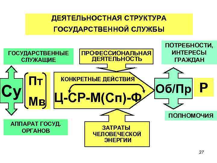 ДЕЯТЕЛЬНОСТНАЯ СТРУКТУРА ГОСУДАРСТВЕННОЙ СЛУЖБЫ ГОСУДАРСТВЕННЫЕ СЛУЖАЩИЕ Су Пт ПРОФЕССИОНАЛЬНАЯ ДЕЯТЕЛЬНОСТЬ КОНКРЕТНЫЕ ДЕЙСТВИЯ Мв Ц-СР-М(Сп)-Ф